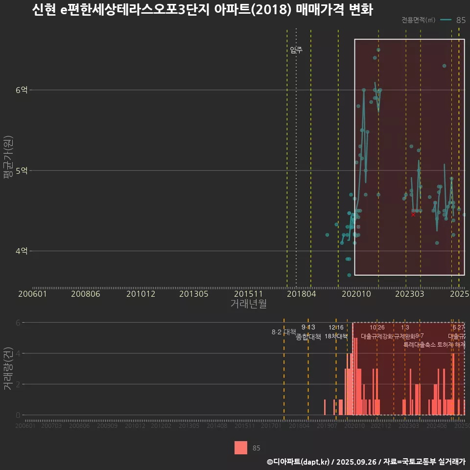 신현 e편한세상테라스오포3단지 아파트(2018) 매매가격 변화