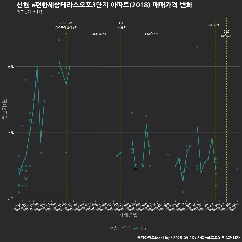 신현 e편한세상테라스오포3단지 아파트(2018) 매매가격 변화