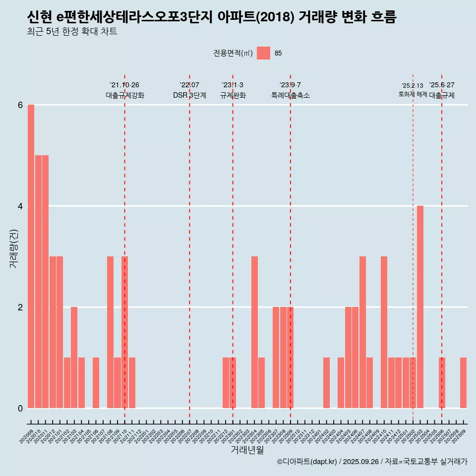 신현 e편한세상테라스오포3단지 아파트(2018) 거래량 변화 흐름