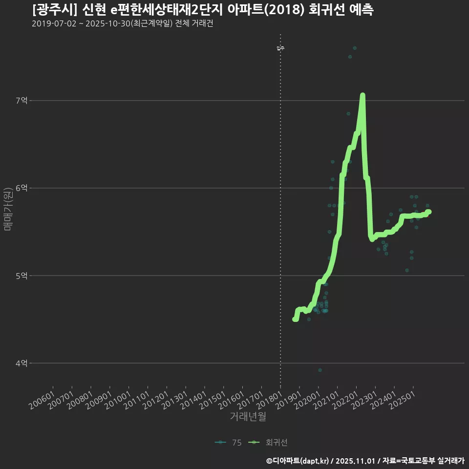 [광주시] 신현 e편한세상태재2단지 아파트(2018) 회귀선 예측