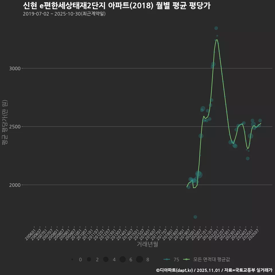 신현 e편한세상태재2단지 아파트(2018) 월별 평균 평당가
