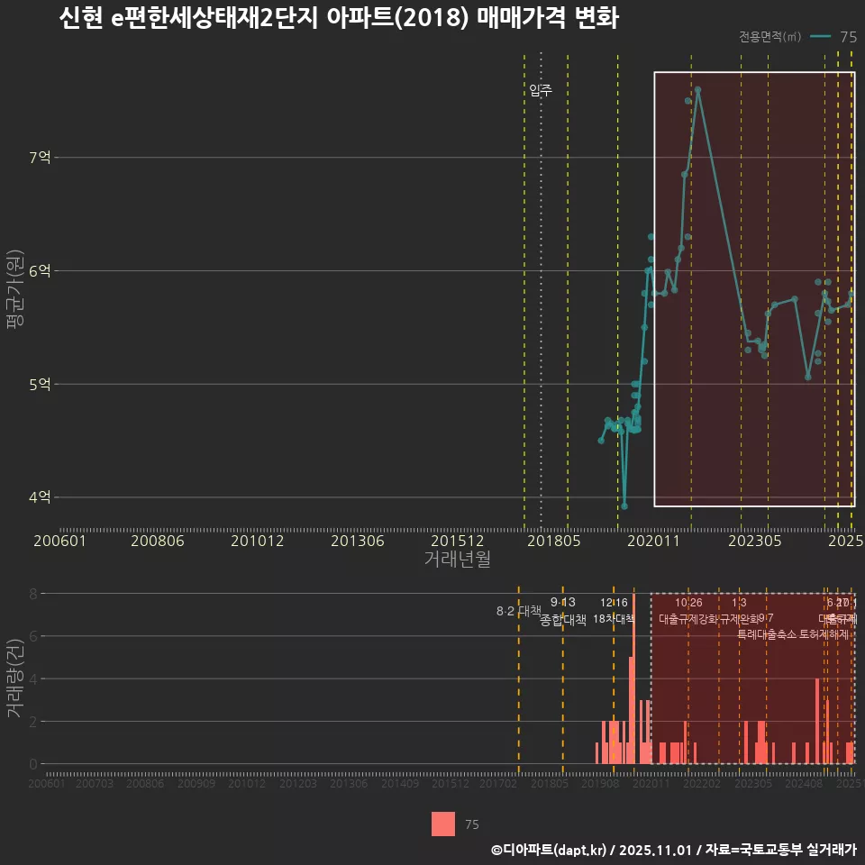 신현 e편한세상태재2단지 아파트(2018) 매매가격 변화