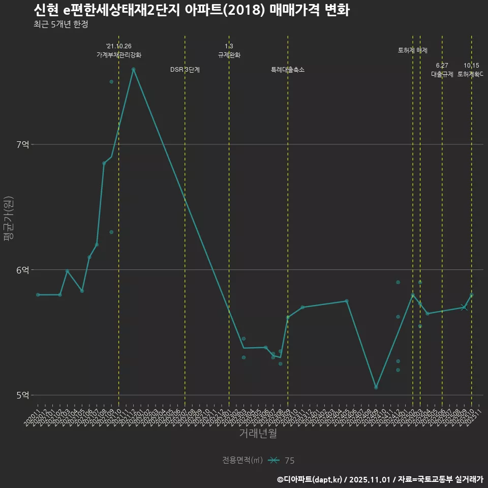 신현 e편한세상태재2단지 아파트(2018) 매매가격 변화