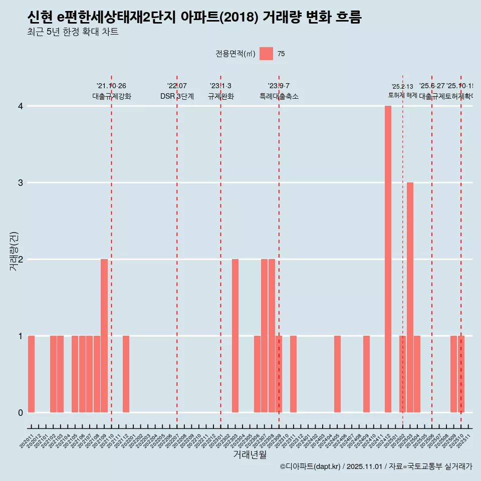 신현 e편한세상태재2단지 아파트(2018) 거래량 변화 흐름