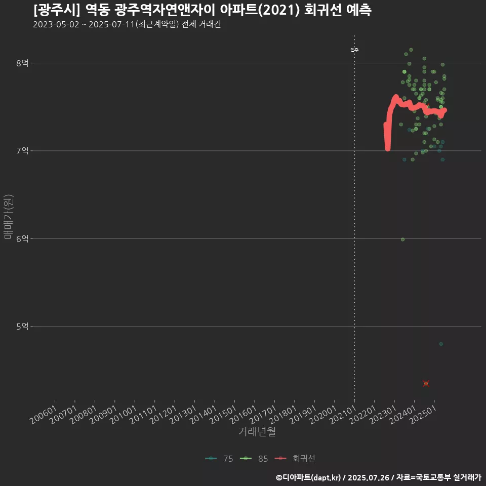 [광주시] 역동 광주역자연앤자이 아파트(2021) 회귀선 예측