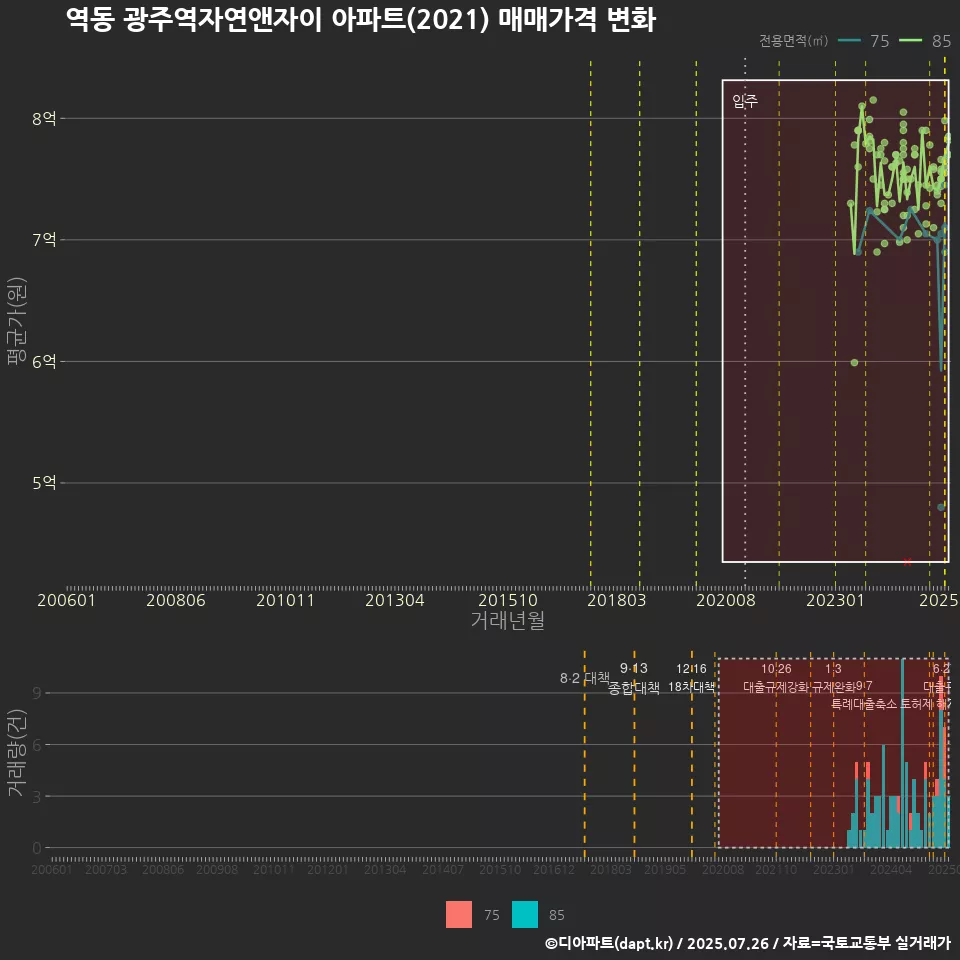 역동 광주역자연앤자이 아파트(2021) 매매가격 변화