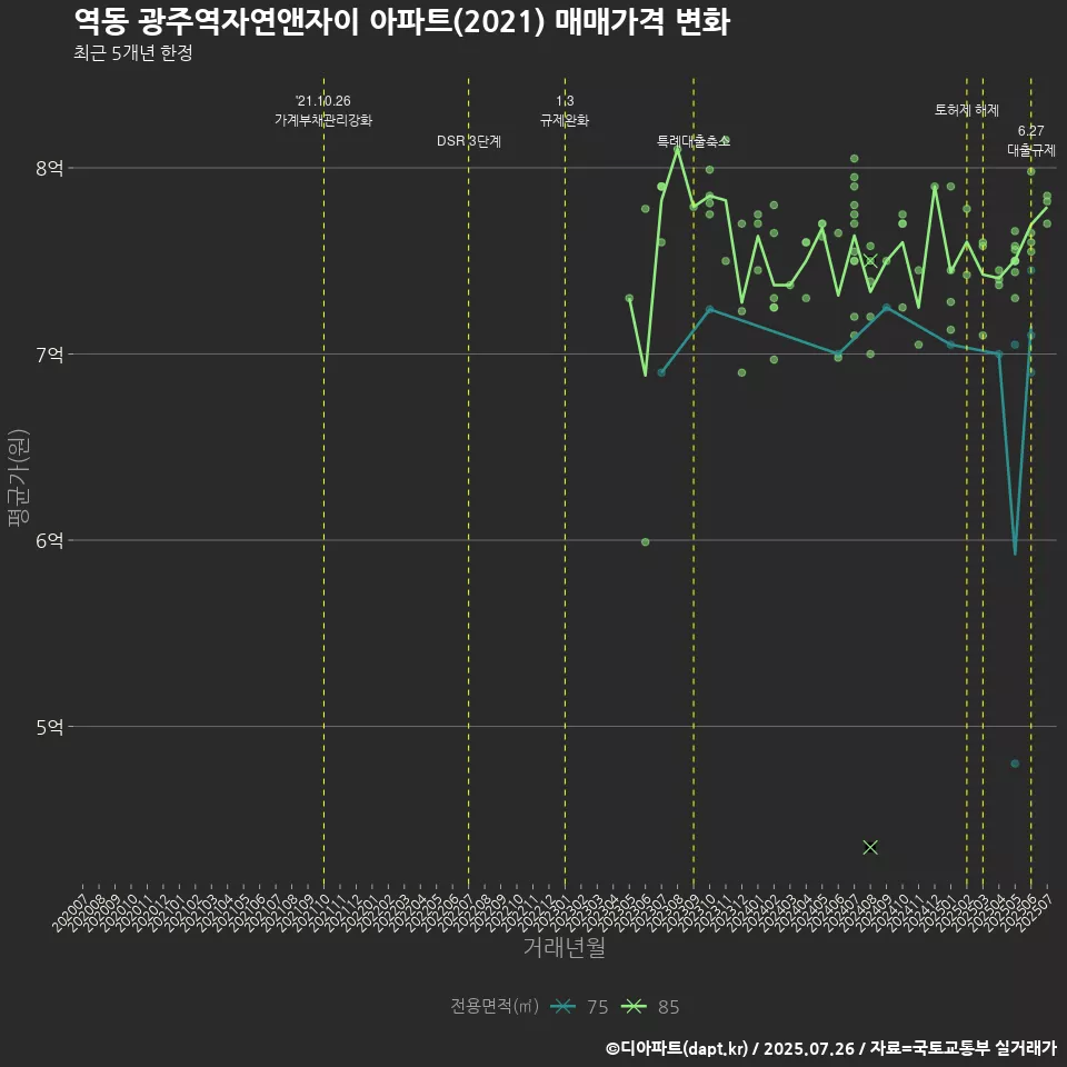 역동 광주역자연앤자이 아파트(2021) 매매가격 변화