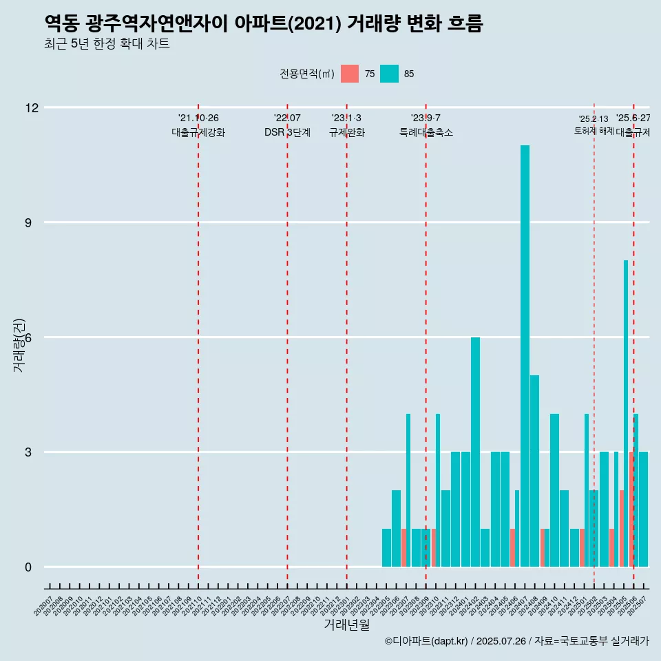 역동 광주역자연앤자이 아파트(2021) 거래량 변화 흐름