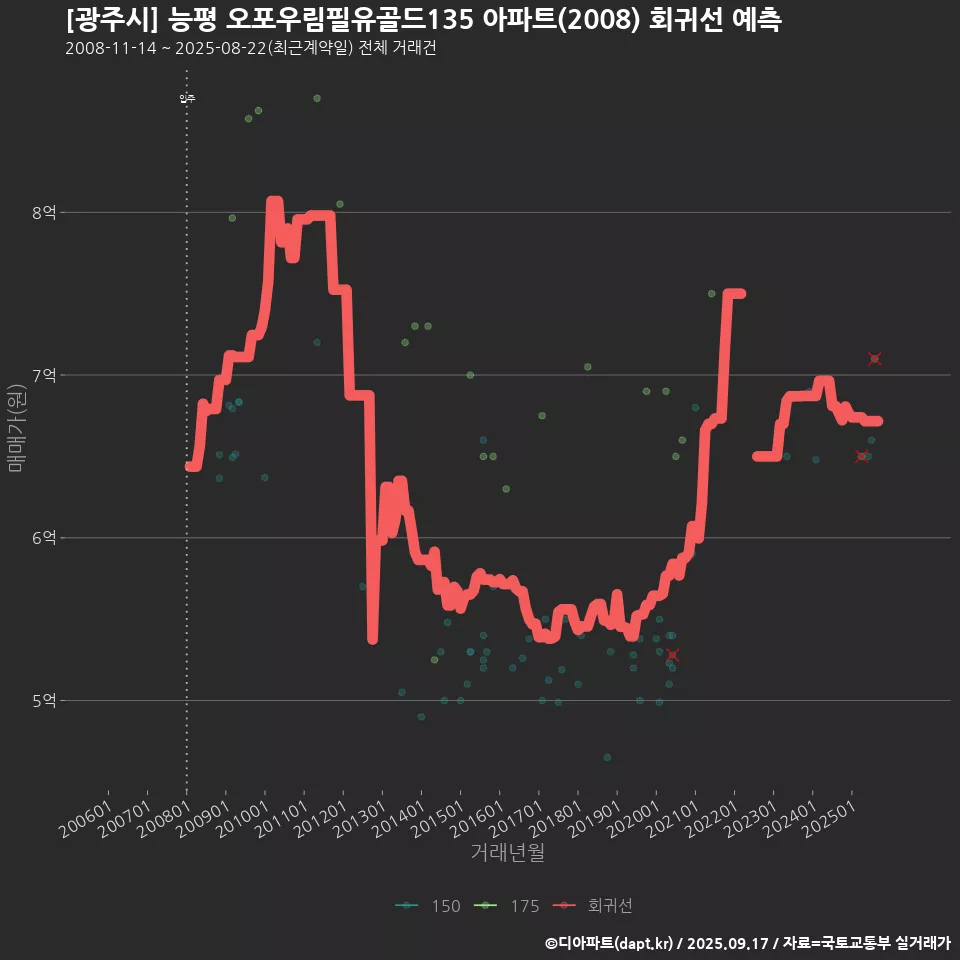 [광주시] 능평 오포우림필유골드135 아파트(2008) 회귀선 예측