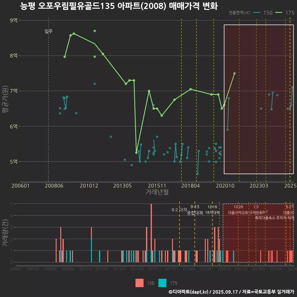 능평 오포우림필유골드135 아파트(2008) 매매가격 변화