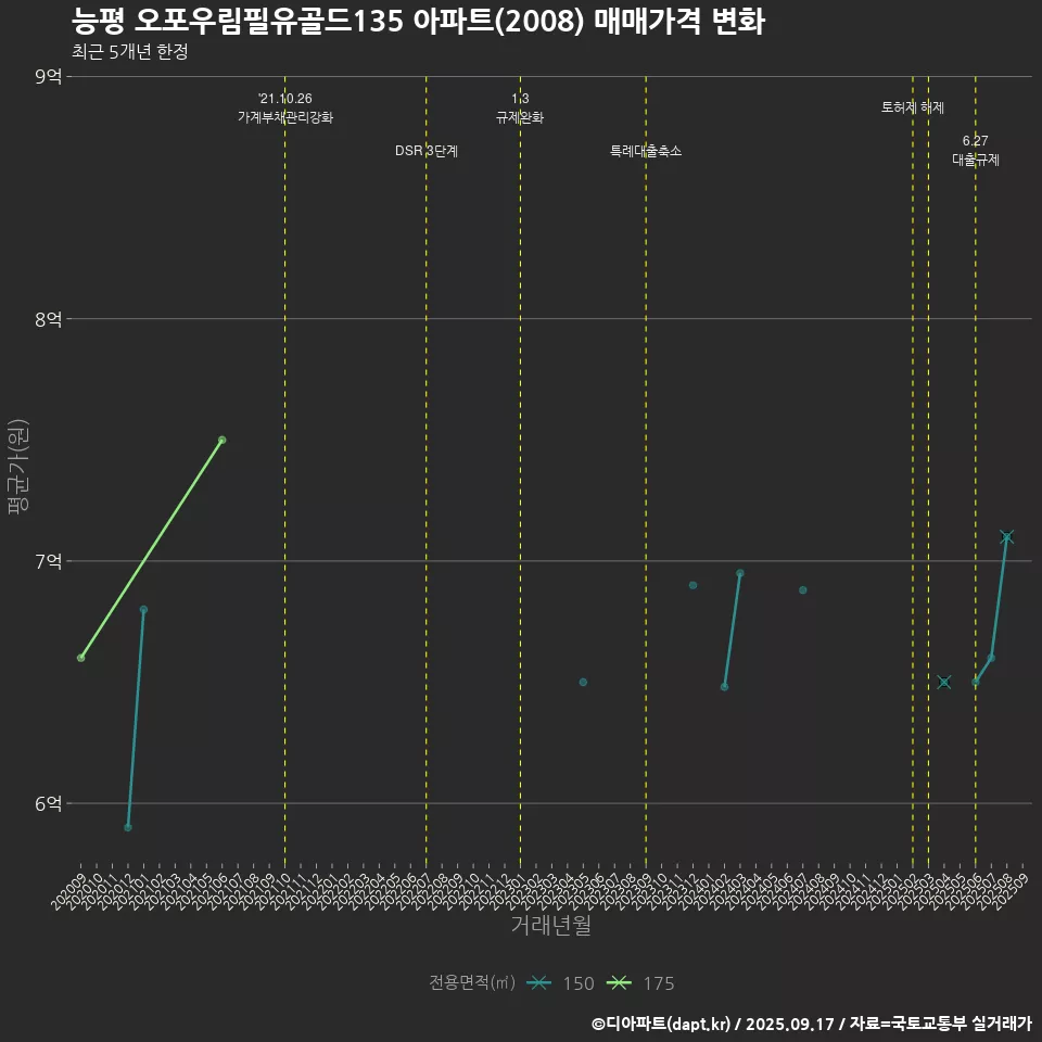 능평 오포우림필유골드135 아파트(2008) 매매가격 변화