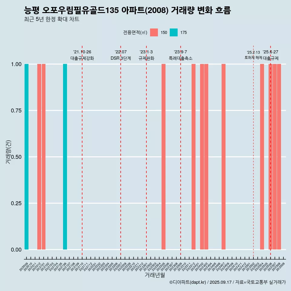 능평 오포우림필유골드135 아파트(2008) 거래량 변화 흐름