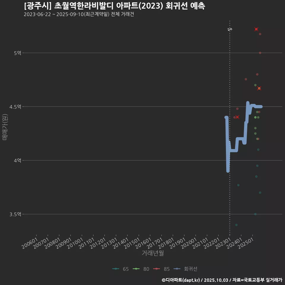 [광주시] 초월역한라비발디 아파트(2023) 회귀선 예측