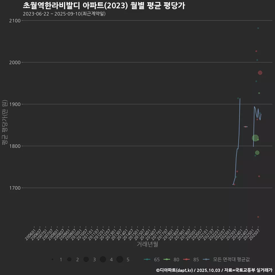초월역한라비발디 아파트(2023) 월별 평균 평당가