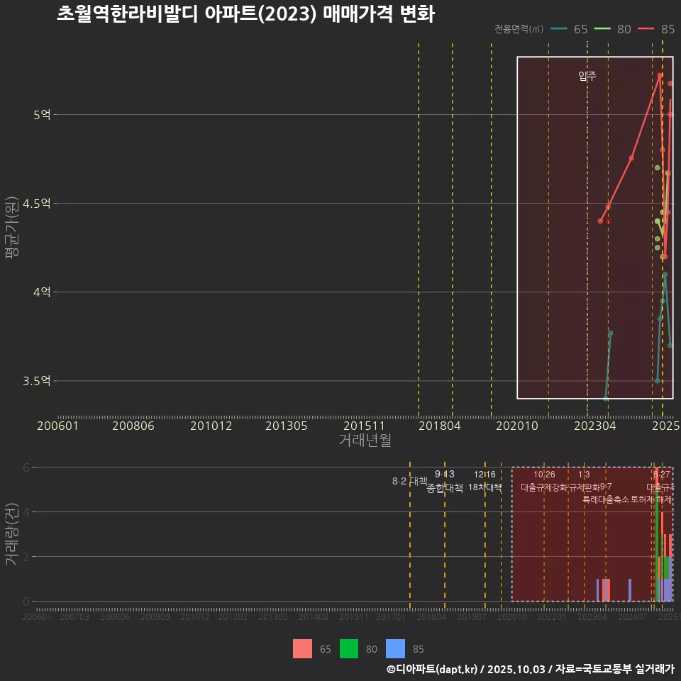 초월역한라비발디 아파트(2023) 매매가격 변화