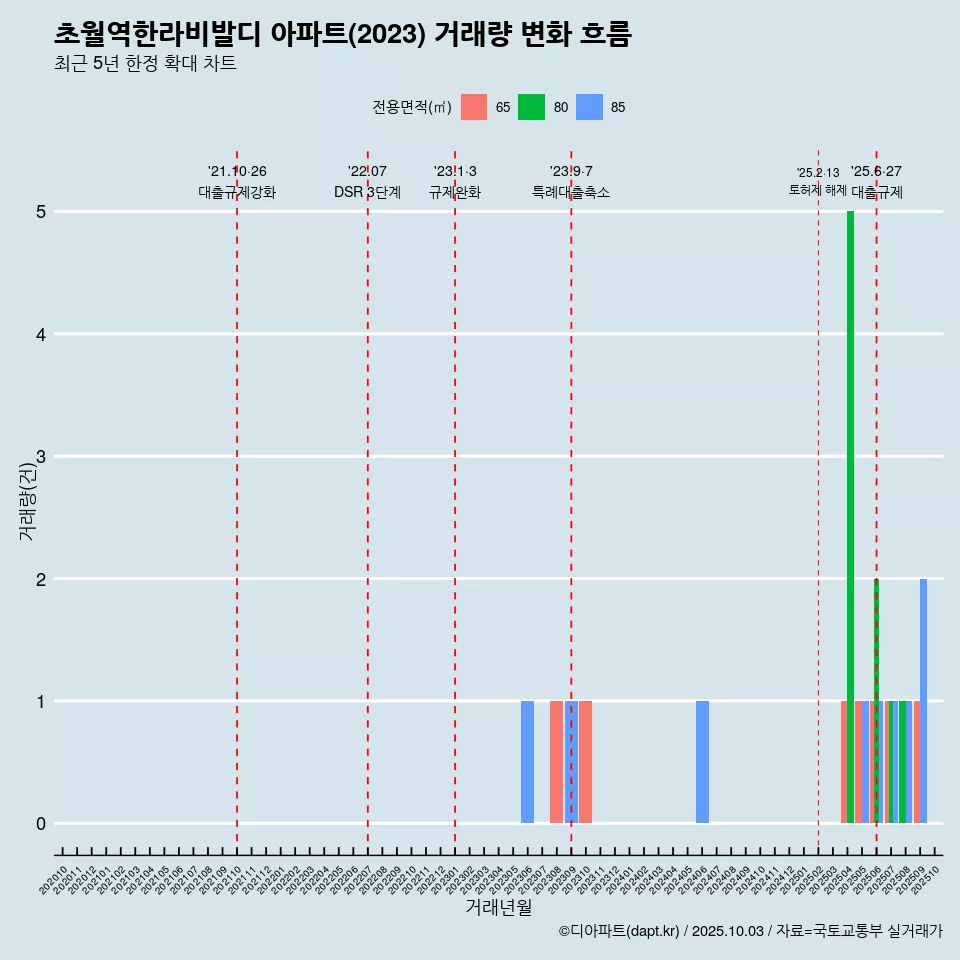초월역한라비발디 아파트(2023) 거래량 변화 흐름