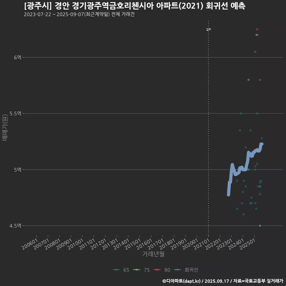 [광주시] 경안 경기광주역금호리첸시아 아파트(2021) 회귀선 예측