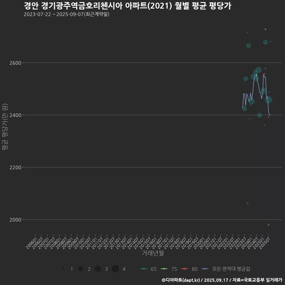 경안 경기광주역금호리첸시아 아파트(2021) 월별 평균 평당가