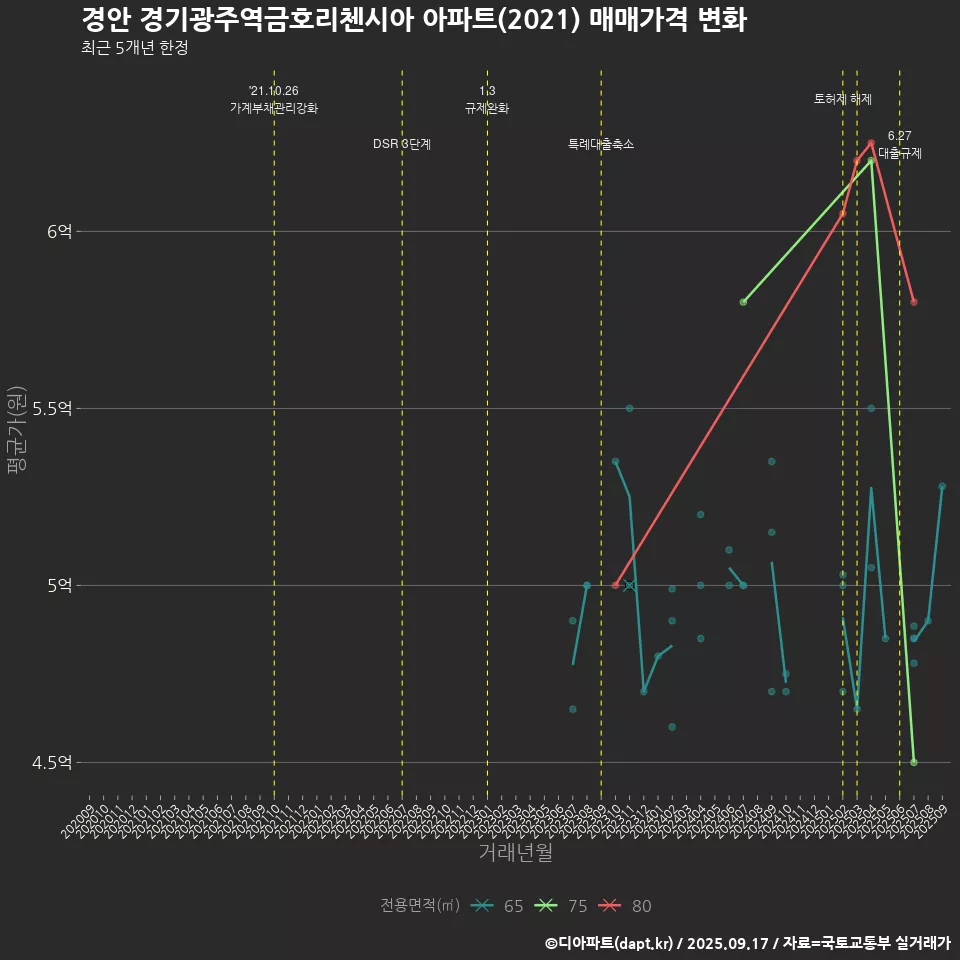 경안 경기광주역금호리첸시아 아파트(2021) 매매가격 변화