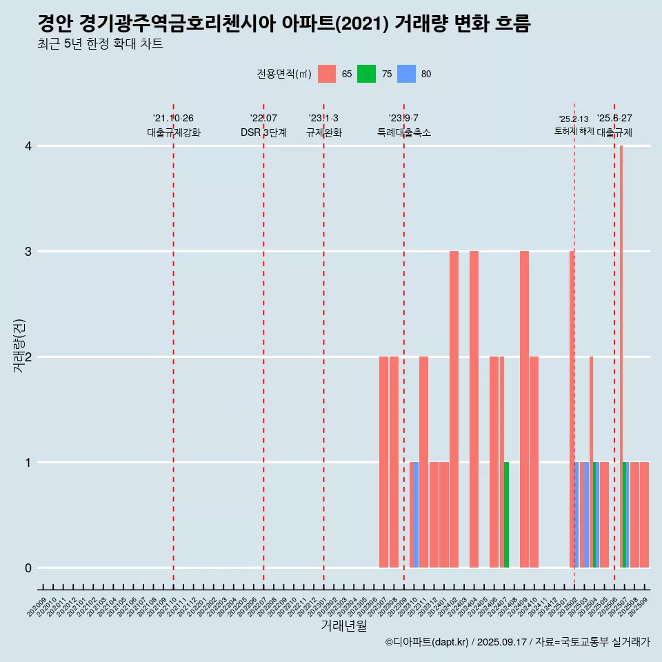 경안 경기광주역금호리첸시아 아파트(2021) 거래량 변화 흐름