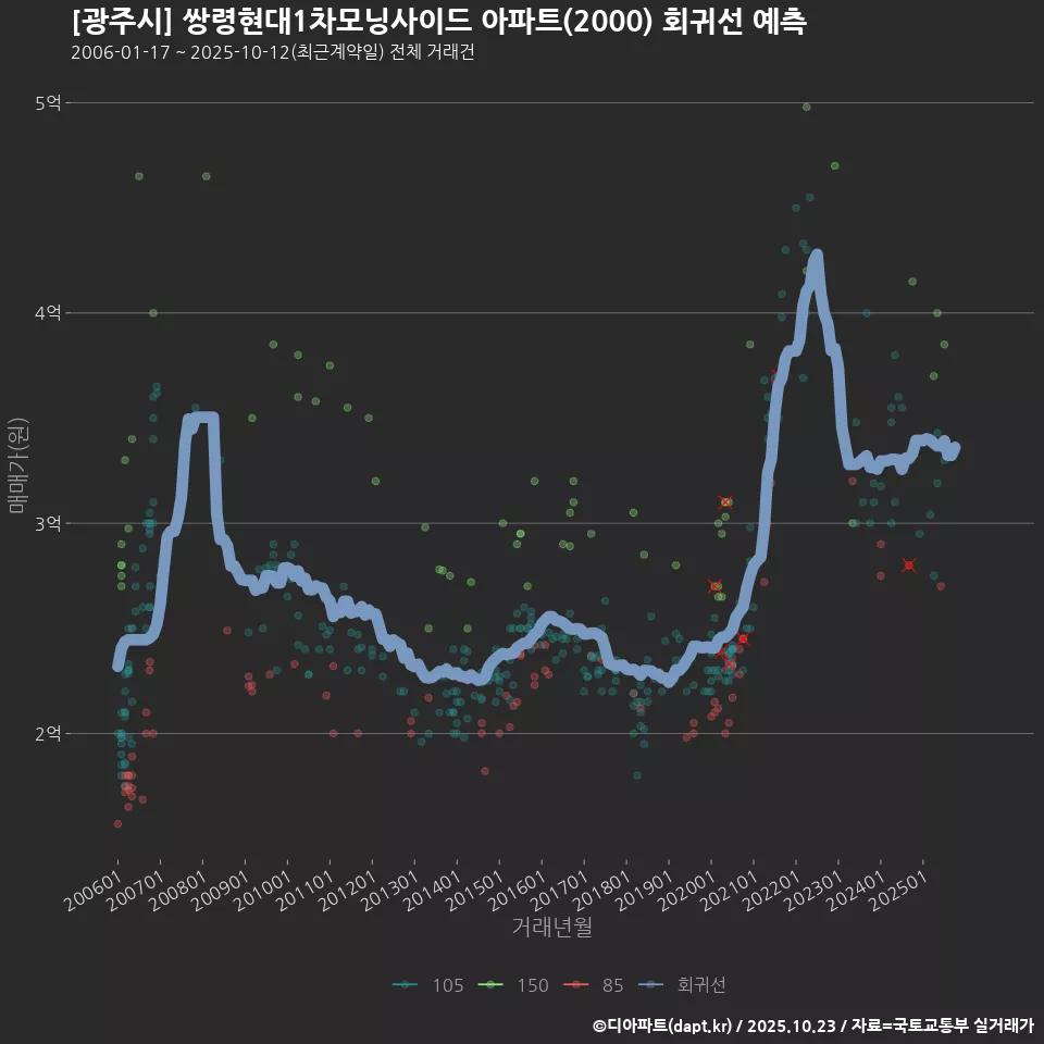 [광주시] 쌍령현대1차모닝사이드 아파트(2000) 회귀선 예측