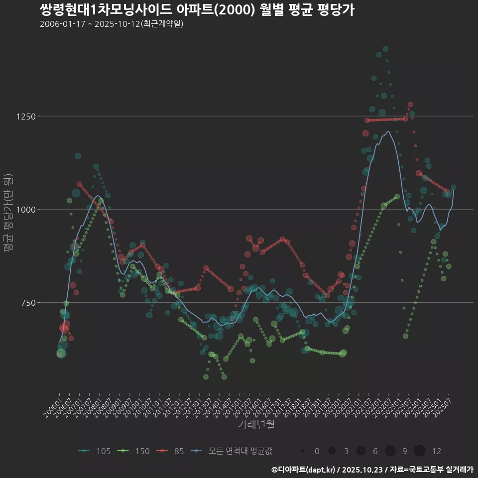 쌍령현대1차모닝사이드 아파트(2000) 월별 평균 평당가