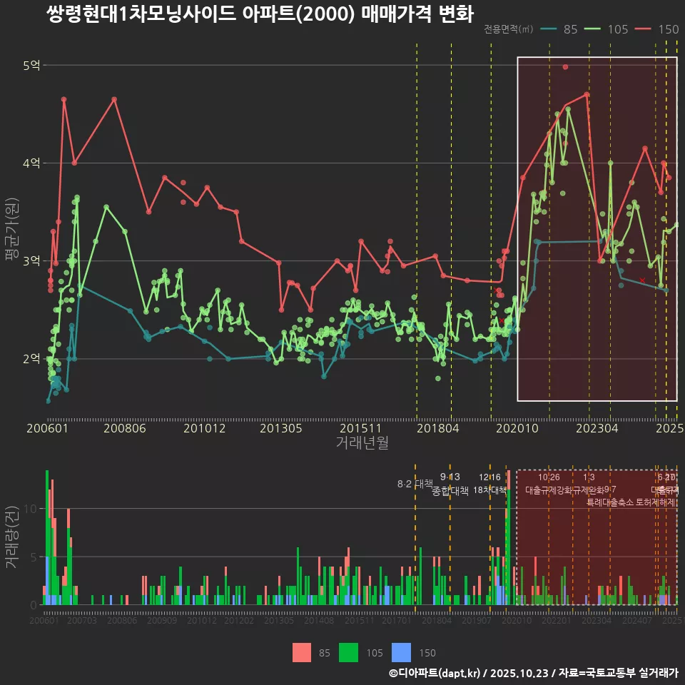 쌍령현대1차모닝사이드 아파트(2000) 매매가격 변화