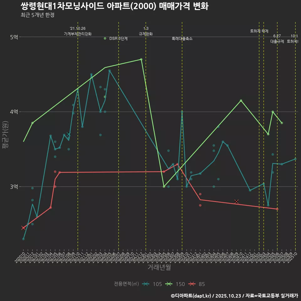 쌍령현대1차모닝사이드 아파트(2000) 매매가격 변화