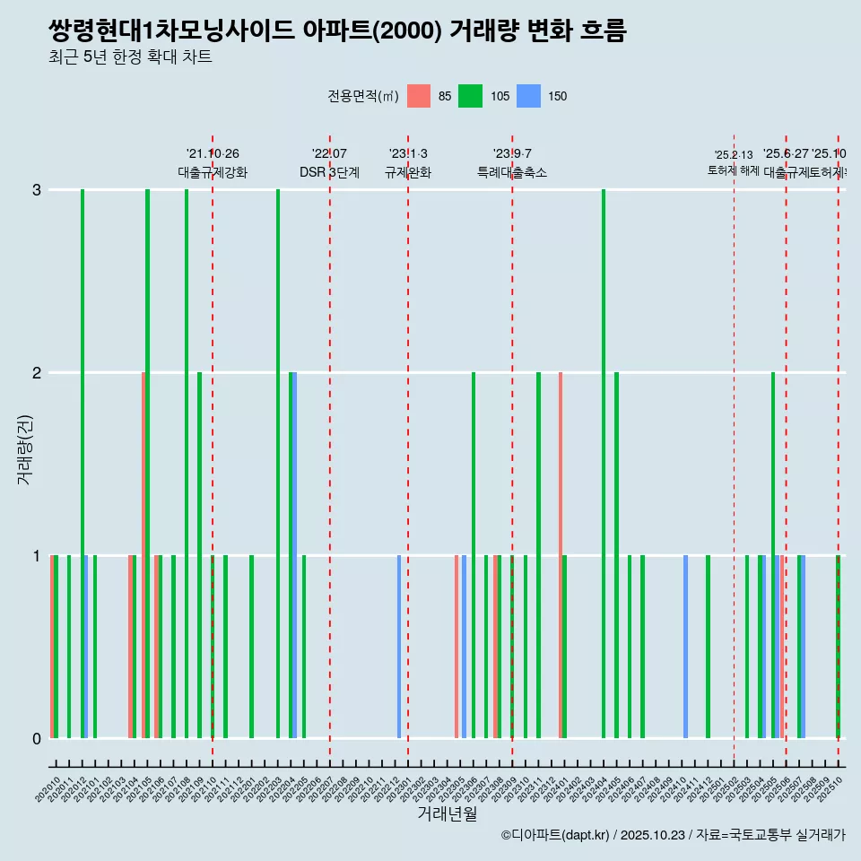 쌍령현대1차모닝사이드 아파트(2000) 거래량 변화 흐름