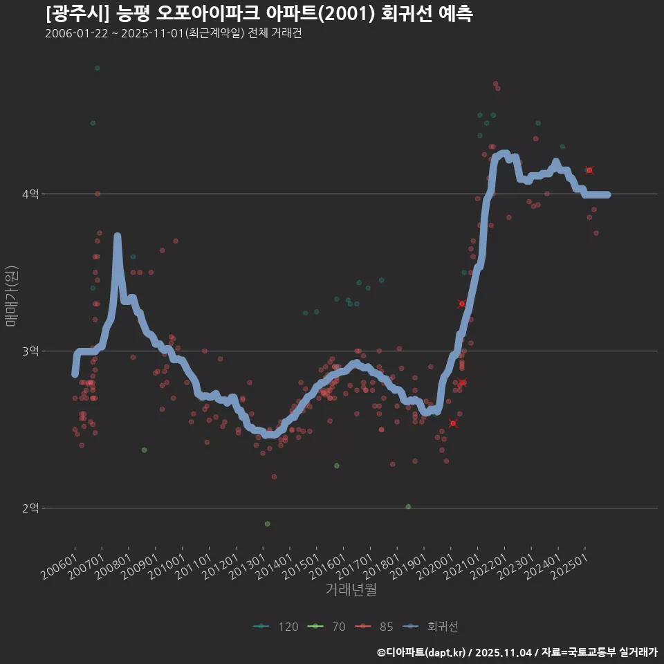 [광주시] 능평 오포아이파크 아파트(2001) 회귀선 예측