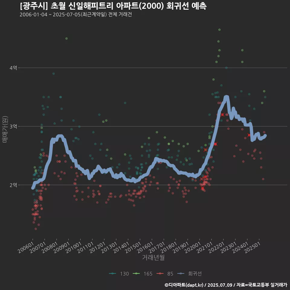 [광주시] 초월 신일해피트리 아파트(2000) 회귀선 예측
