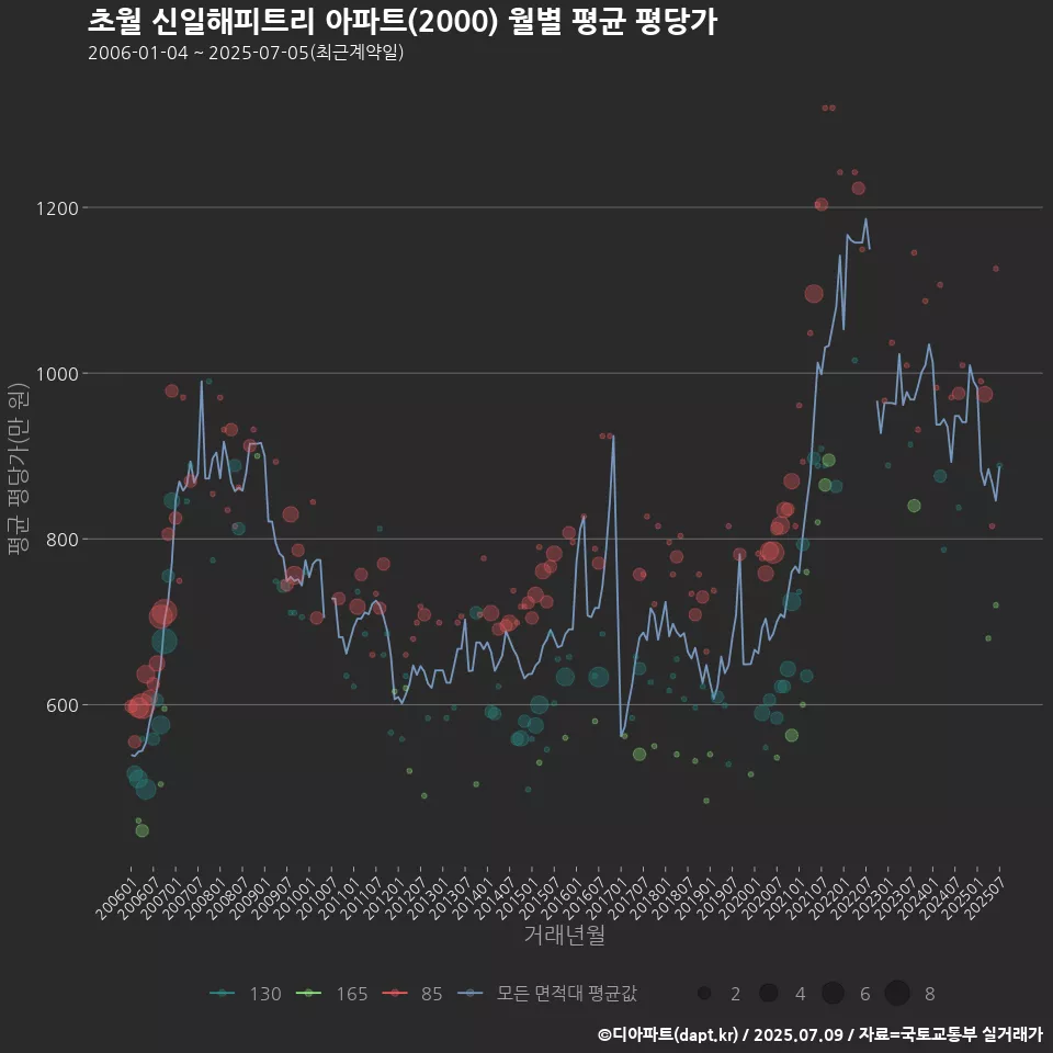 초월 신일해피트리 아파트(2000) 월별 평균 평당가