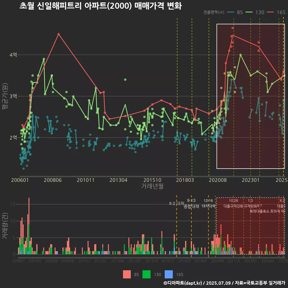 초월 신일해피트리 아파트(2000) 매매가격 변화