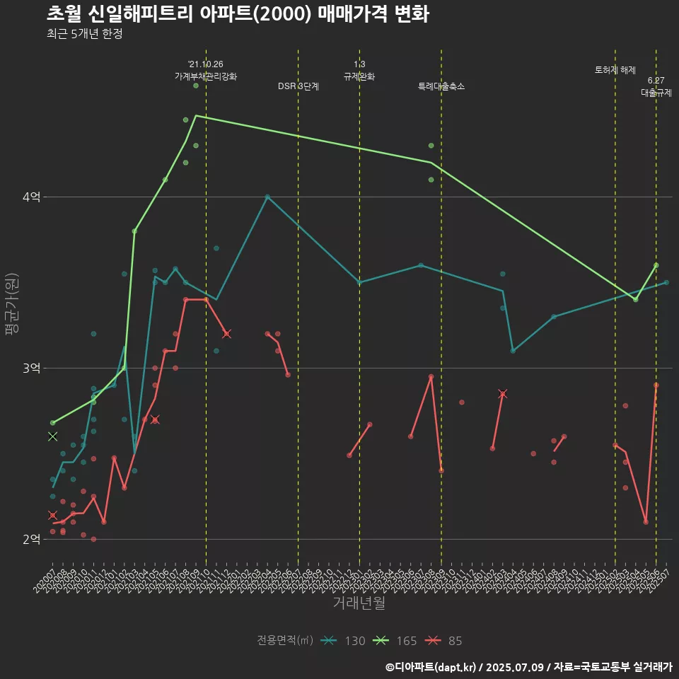 초월 신일해피트리 아파트(2000) 매매가격 변화