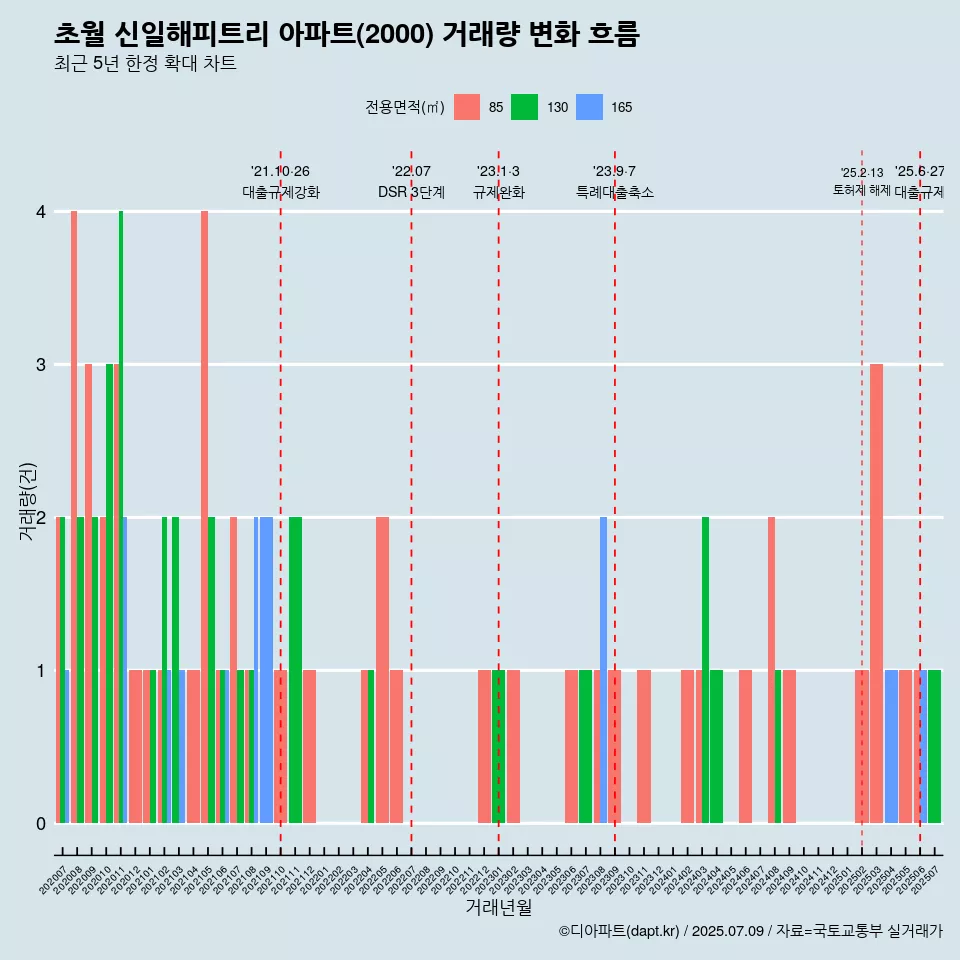 초월 신일해피트리 아파트(2000) 거래량 변화 흐름