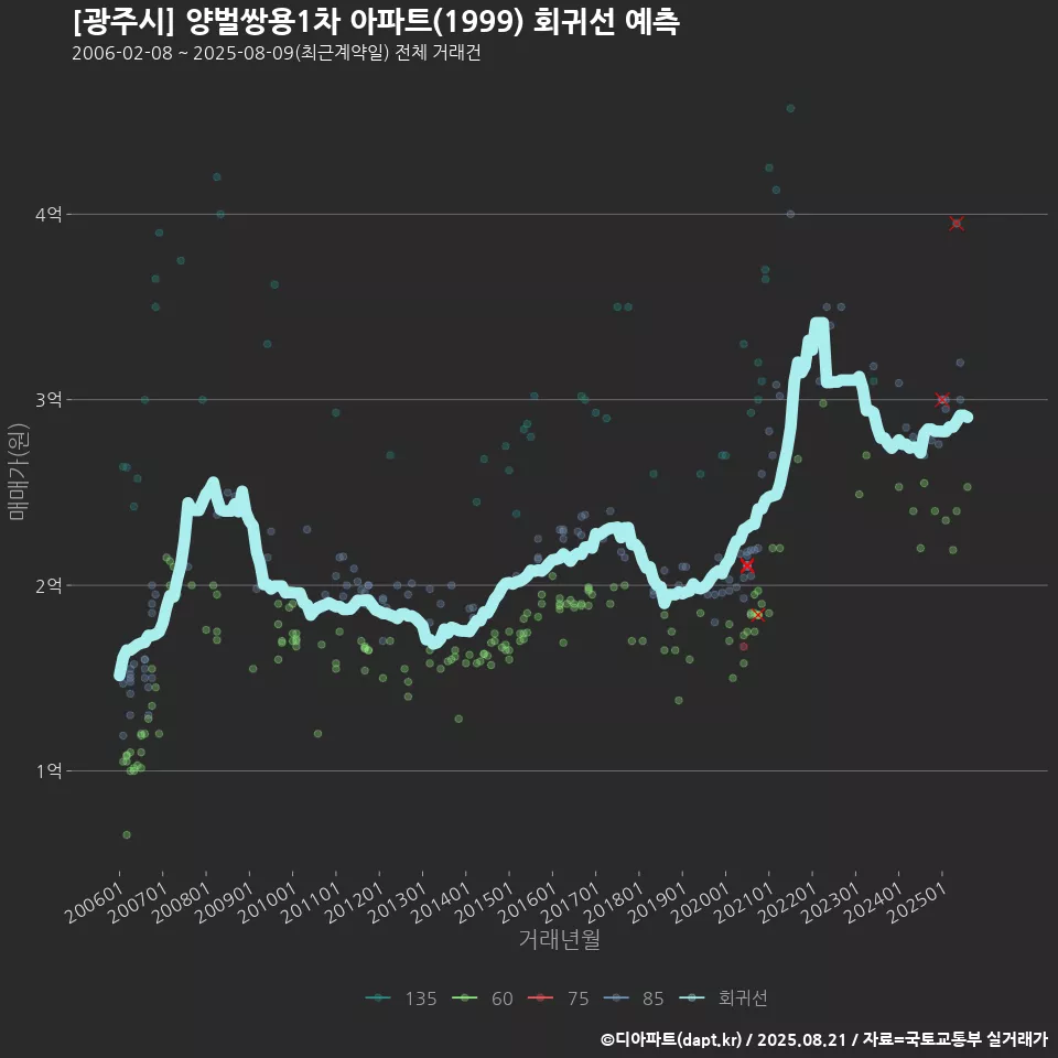 [광주시] 양벌쌍용1차 아파트(1999) 회귀선 예측