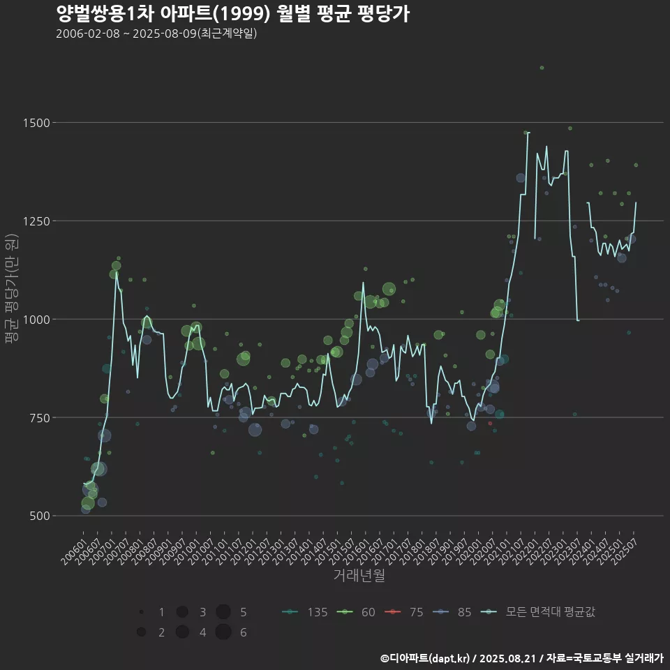 양벌쌍용1차 아파트(1999) 월별 평균 평당가