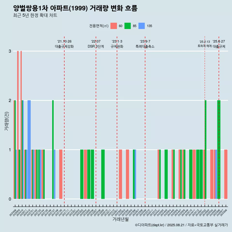 양벌쌍용1차 아파트(1999) 거래량 변화 흐름