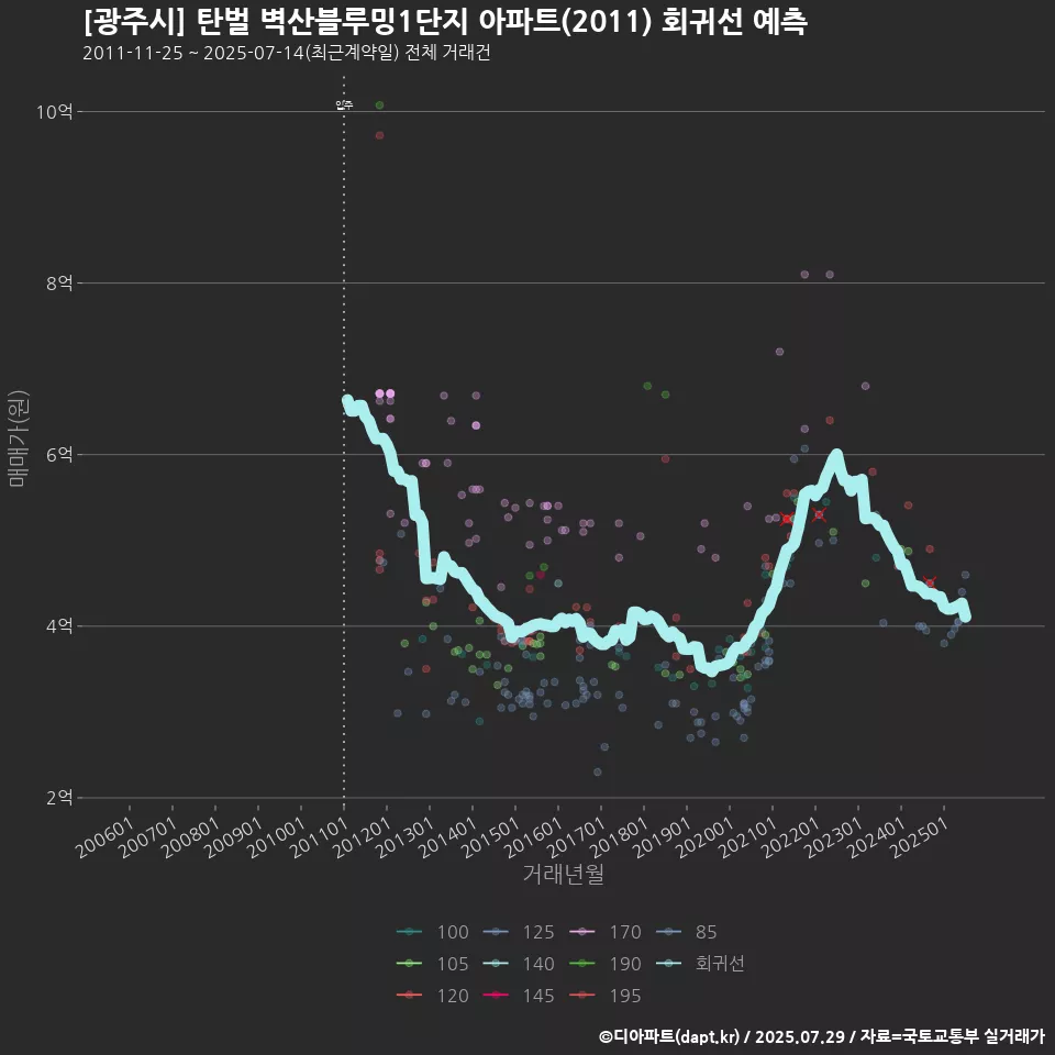 [광주시] 탄벌 벽산블루밍1단지 아파트(2011) 회귀선 예측