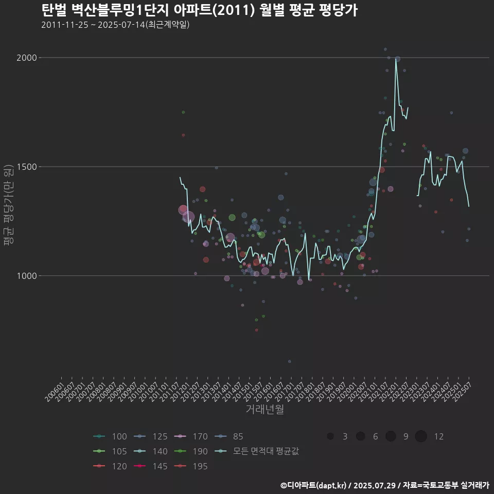 탄벌 벽산블루밍1단지 아파트(2011) 월별 평균 평당가