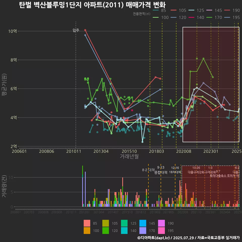 탄벌 벽산블루밍1단지 아파트(2011) 매매가격 변화