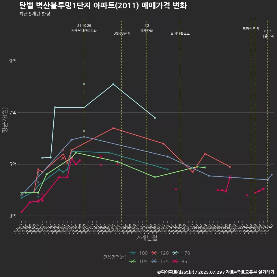 탄벌 벽산블루밍1단지 아파트(2011) 매매가격 변화