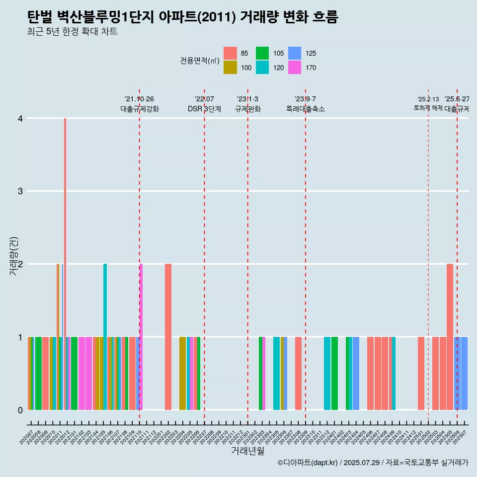 탄벌 벽산블루밍1단지 아파트(2011) 거래량 변화 흐름