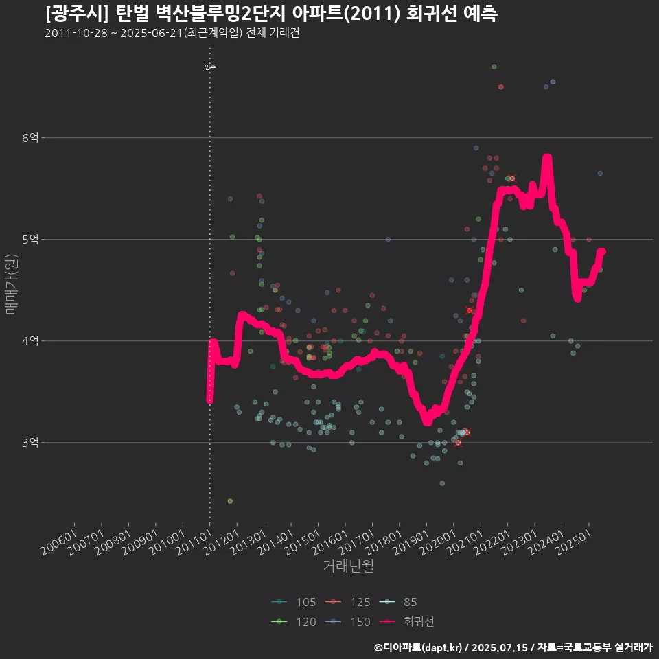 [광주시] 탄벌 벽산블루밍2단지 아파트(2011) 회귀선 예측