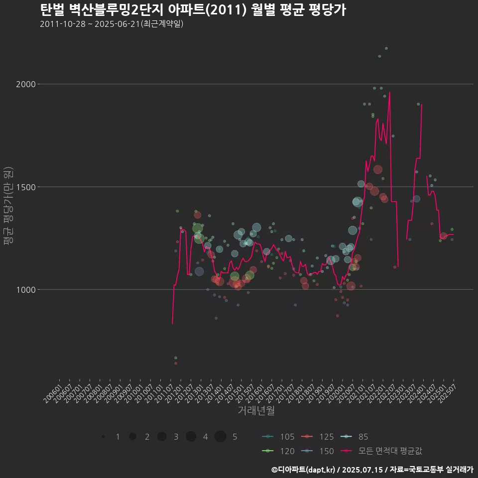 탄벌 벽산블루밍2단지 아파트(2011) 월별 평균 평당가