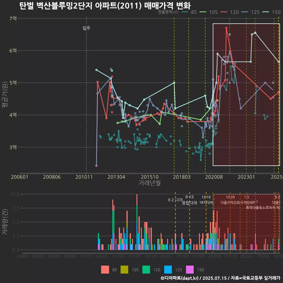 탄벌 벽산블루밍2단지 아파트(2011) 매매가격 변화