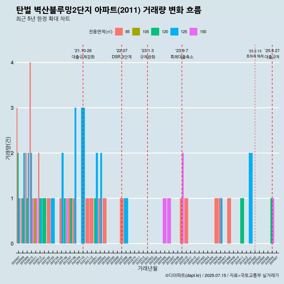 탄벌 벽산블루밍2단지 아파트(2011) 거래량 변화 흐름