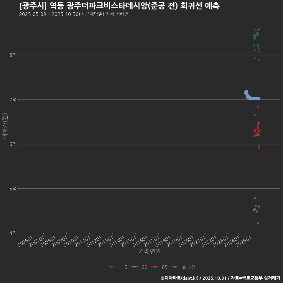 [광주시] 역동 광주더파크비스타데시앙(준공 전) 회귀선 예측