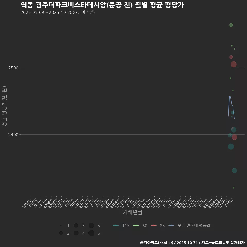 역동 광주더파크비스타데시앙(준공 전) 월별 평균 평당가