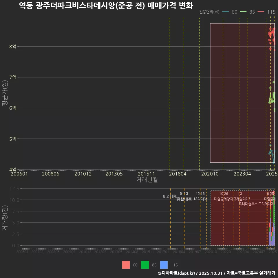 역동 광주더파크비스타데시앙(준공 전) 매매가격 변화